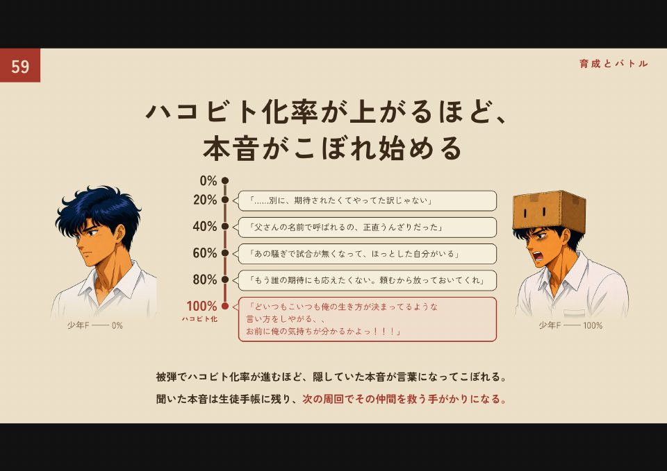 ハコビト化率が上がるほど、本音がこぼれ始める